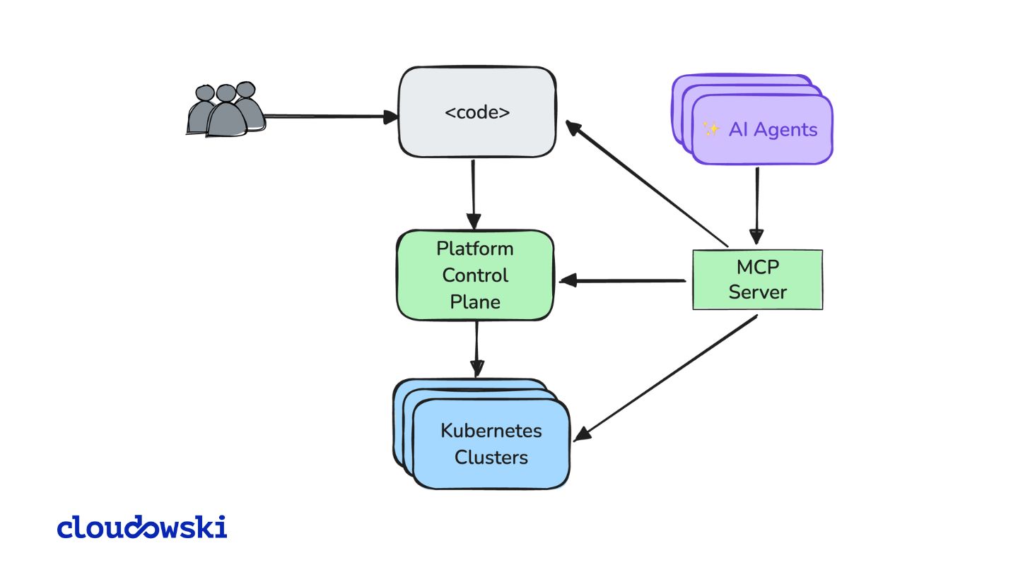 I'm building an AI-managed platform for apps